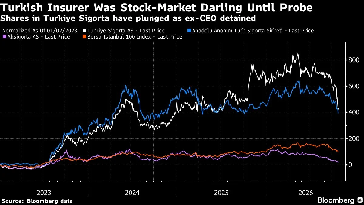 Market Turmoil: Turkiye Sigorta Shares Plummet Amid High-Profile Corruption Probe